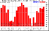 Solar PV/Inverter Performance Monthly Solar Energy Production Average Per Day (KWh)