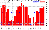 Solar PV/Inverter Performance Monthly Solar Energy Production Running Average