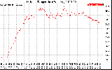 Solar PV/Inverter Performance Outdoor Temperature