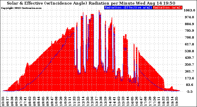 Solar PV/Inverter Performance Solar Radiation & Effective Solar Radiation per Minute