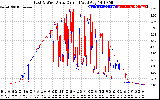 Solar PV/Inverter Performance Photovoltaic Panel Current Output