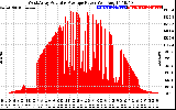 Solar PV/Inverter Performance West Array Actual & Average Power Output