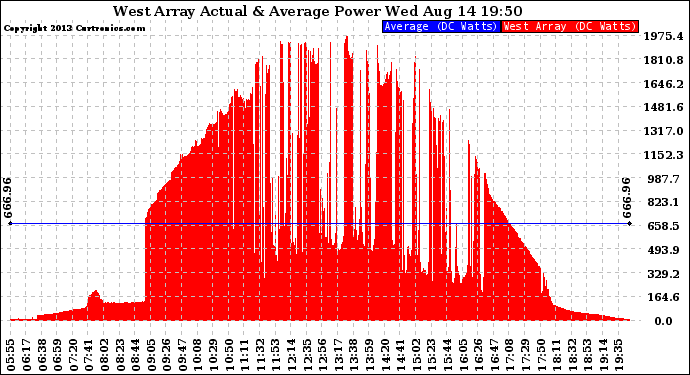 Solar PV/Inverter Performance West Array Actual & Average Power Output