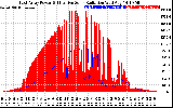 Solar PV/Inverter Performance East Array Power Output & Effective Solar Radiation