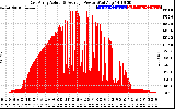 Solar PV/Inverter Performance East Array Actual & Average Power Output