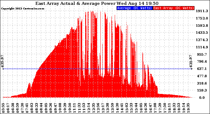 Solar PV/Inverter Performance East Array Actual & Average Power Output