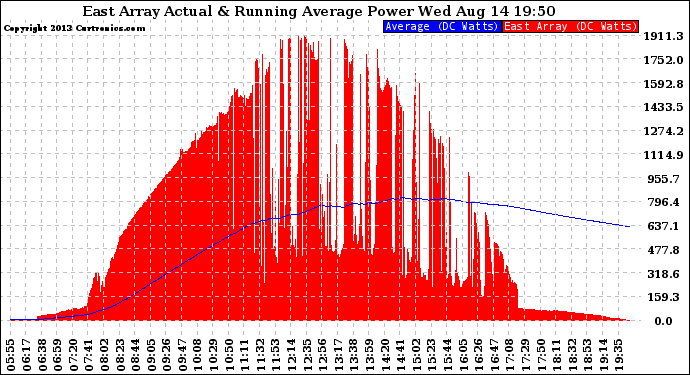 Solar PV/Inverter Performance East Array Actual & Running Average Power Output