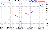 Solar PV/Inverter Performance Sun Altitude Angle & Azimuth Angle