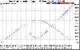 Solar PV/Inverter Performance Sun Altitude Angle & Sun Incidence Angle on PV Panels