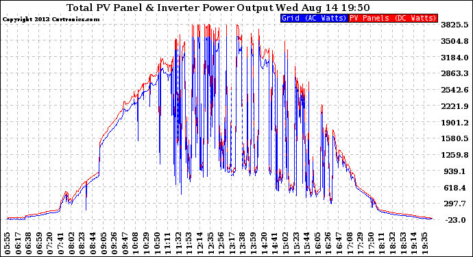 Solar PV/Inverter Performance PV Panel Power Output & Inverter Power Output