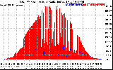 Solar PV/Inverter Performance Total PV Panel Power Output & Solar Radiation