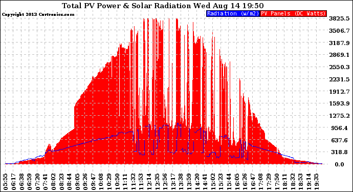 Solar PV/Inverter Performance Total PV Panel Power Output & Solar Radiation