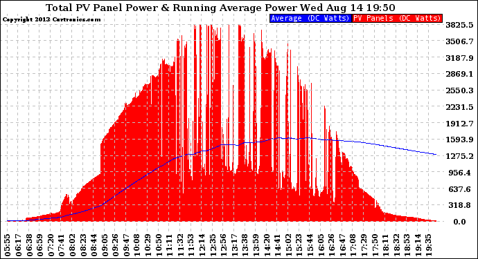 Solar PV/Inverter Performance Total PV Panel & Running Average Power Output