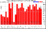 Solar PV/Inverter Performance Weekly Solar Energy Production Value