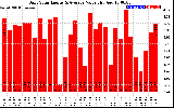 Solar PV/Inverter Performance Daily Solar Energy Production Value