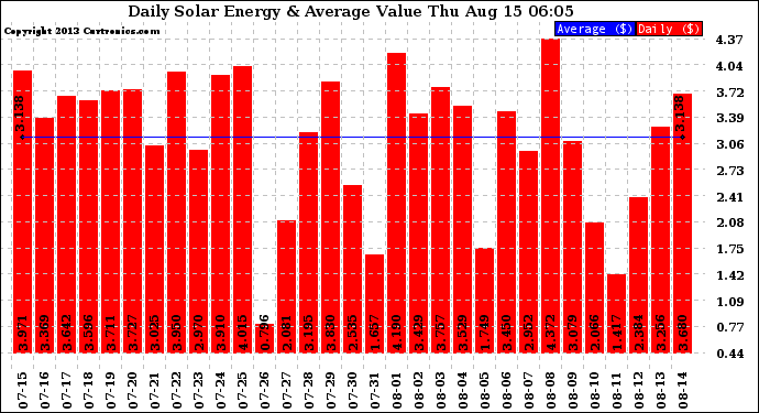 Solar PV/Inverter Performance Daily Solar Energy Production Value