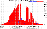 Solar PV/Inverter Performance Grid Power & Solar Radiation