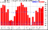 Solar PV/Inverter Performance Monthly Solar Energy Production Running Average