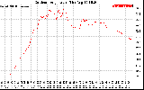 Solar PV/Inverter Performance Outdoor Temperature