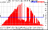 Solar PV/Inverter Performance Solar Radiation & Day Average per Minute