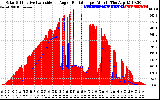 Solar PV/Inverter Performance Solar Radiation & Effective Solar Radiation per Minute