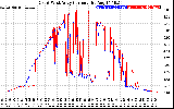 Solar PV/Inverter Performance Photovoltaic Panel Current Output