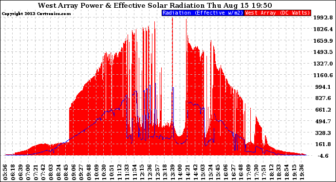 Solar PV/Inverter Performance West Array Power Output & Effective Solar Radiation