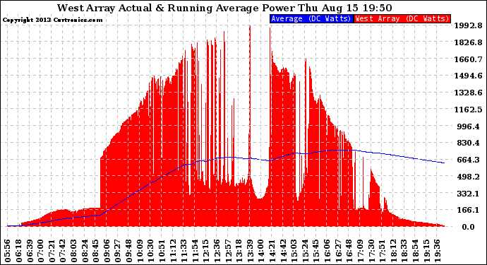 Solar PV/Inverter Performance West Array Actual & Running Average Power Output