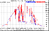 Solar PV/Inverter Performance Photovoltaic Panel Power Output