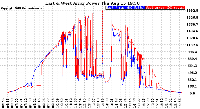 Solar PV/Inverter Performance Photovoltaic Panel Power Output