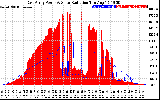 Solar PV/Inverter Performance East Array Power Output & Solar Radiation