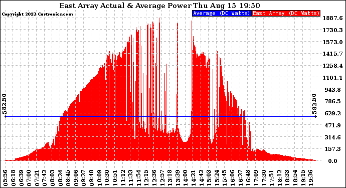 Solar PV/Inverter Performance East Array Actual & Average Power Output