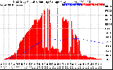 Solar PV/Inverter Performance East Array Actual & Running Average Power Output