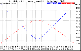 Solar PV/Inverter Performance Sun Altitude Angle & Sun Incidence Angle on PV Panels