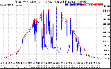 Solar PV/Inverter Performance PV Panel Power Output & Inverter Power Output