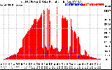 Solar PV/Inverter Performance Total PV Panel Power Output & Solar Radiation