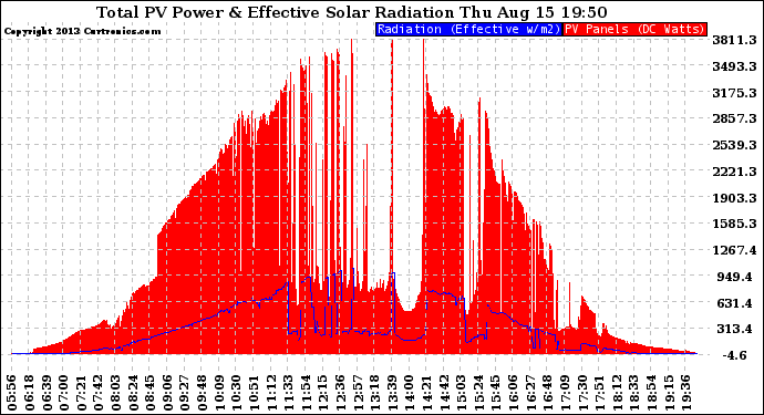 Solar PV/Inverter Performance Total PV Panel Power Output & Effective Solar Radiation