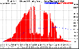 Solar PV/Inverter Performance Total PV Panel & Running Average Power Output