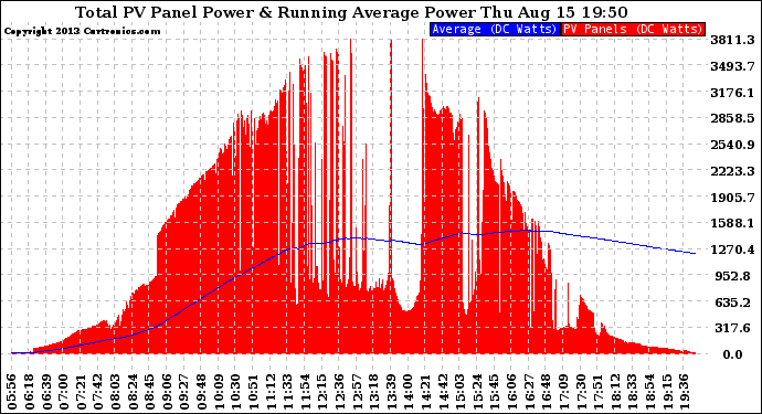 Solar PV/Inverter Performance Total PV Panel & Running Average Power Output