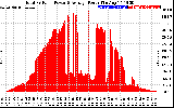 Solar PV/Inverter Performance Total PV Panel Power Output