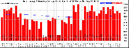 Milwaukee Solar Powered Home WeeklyProduction52RunningAvg