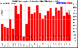 Solar PV/Inverter Performance Weekly Solar Energy Production Value