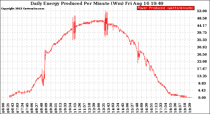 Solar PV/Inverter Performance Daily Energy Production Per Minute
