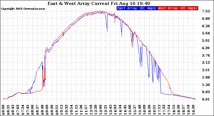 Solar PV/Inverter Performance Photovoltaic Panel Current Output