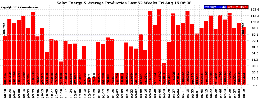 Solar PV/Inverter Performance Weekly Solar Energy Production Last 52 Weeks