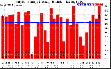 Solar PV/Inverter Performance Daily Solar Energy Production