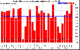 Solar PV/Inverter Performance Daily Solar Energy Production Value