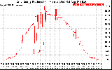 Solar PV/Inverter Performance Daily Energy Production Per Minute