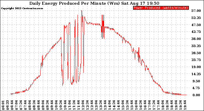 Solar PV/Inverter Performance Daily Energy Production Per Minute