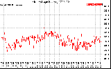 Solar PV/Inverter Performance Grid Voltage